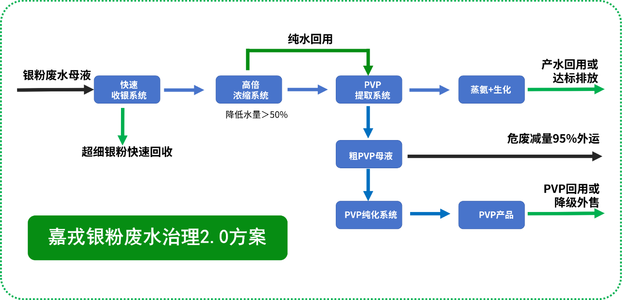 K8凯发技术，银粉废水治理解决规划，膜分离技术